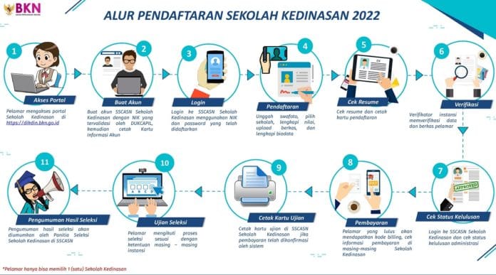 Alur Pendaftaran SEKOLAH KEDINASAN