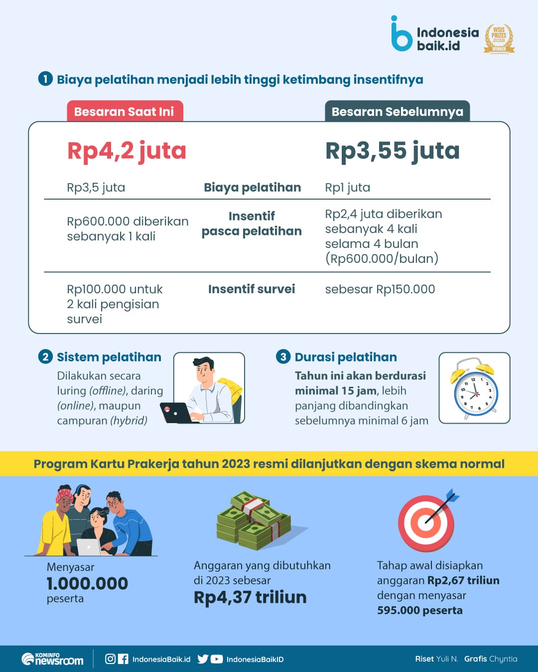 Infografis insentif yang diterima oleh peserta program kartu prakerja