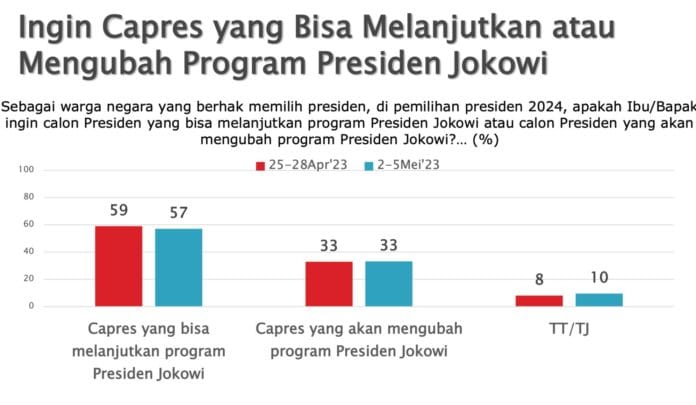 Hasil survei SMRC yang menyatakan mayoritas responden ingin capres yang melanjutkan program Presiden Jokowi