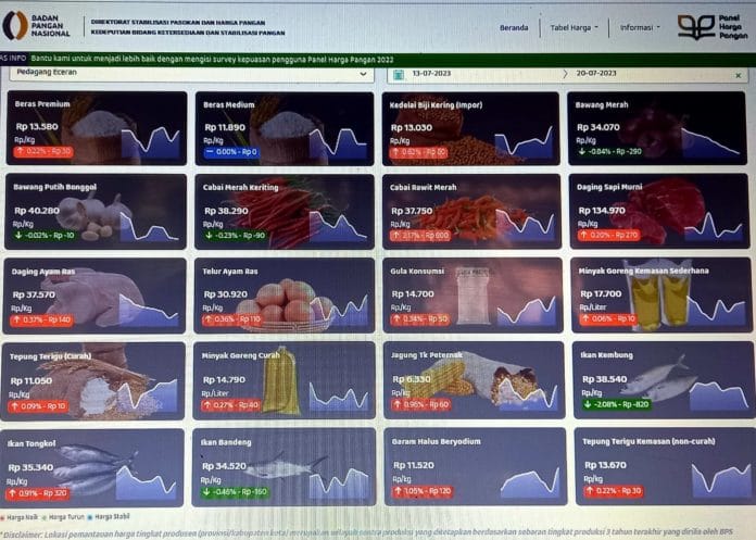 Harga Pangan Tabel Harga Pangan