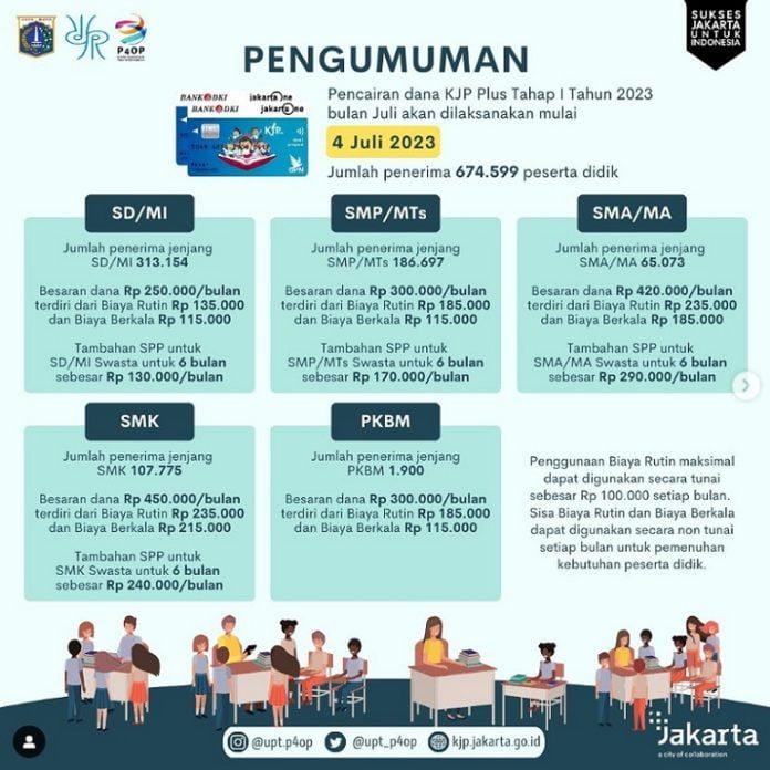 KJP Bulan Juli 2023 Cair Secara Bertahap, Penerima Bertambah 9.663 Peserta Didik