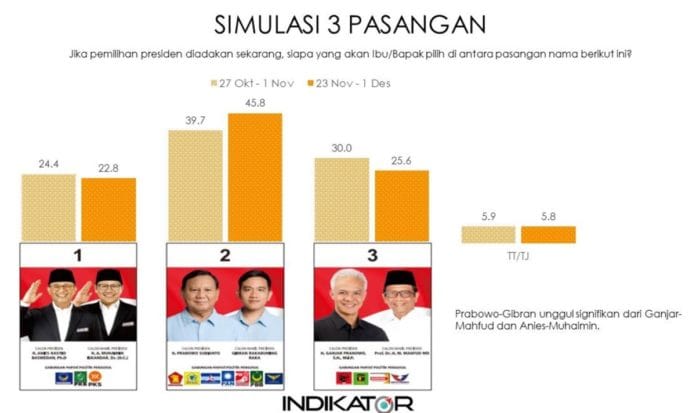 Survei Indikator Pasca-Debat Cawapres: Prabowo Gibran Bisa Menang 1 Putaran? (Foto: Hasi Survei Indikator Rilis 9 Desember)
