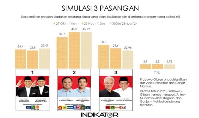 Survei Indikator: Prabowo Gibran Stagnan, Anies Muhaimin Geser Ganjar Mahfud