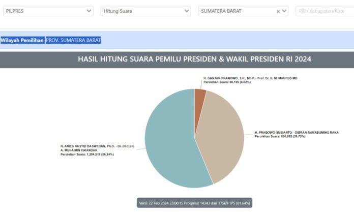 Di Provinsi Ini Pasangan Ganjar Mahfud Cuma Dapat 4 Persen Suara versi Real Count Sementara KPU Di Provinsi Ini Pasangan Ganjar Mahfud Cuma Dapat 4 Persen Suara versi Real Count Sementara KPU