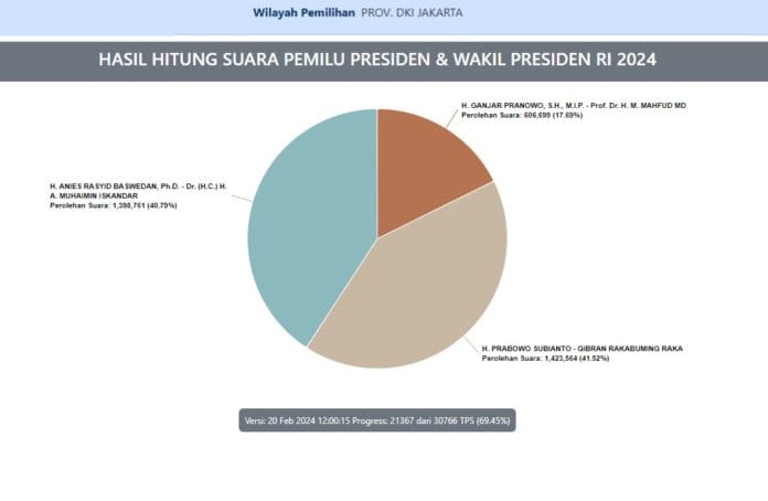 Real Count KPU Pilpres (12.00): Persaingan Suara Anies vs Prabowo di Sini Masih Ketat