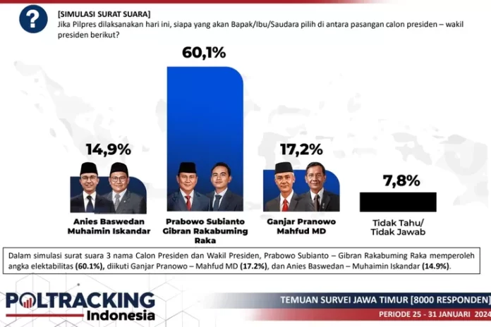 Hasil survei Poltracking Indonesia.
