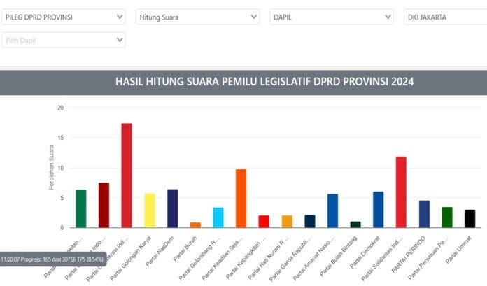 Real Count KPU Pileg 2024: Start Awal di DPRD DKI Sih PSI Urutan Kedua di Bawah PDI Perjuangan Real Count KPU Pileg 2024: Start Awal di DPRD DKI Sih PSI Urutan Kedua di Bawah PDI Perjuangan