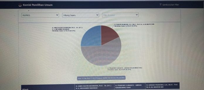 Hitungan sementara KPU