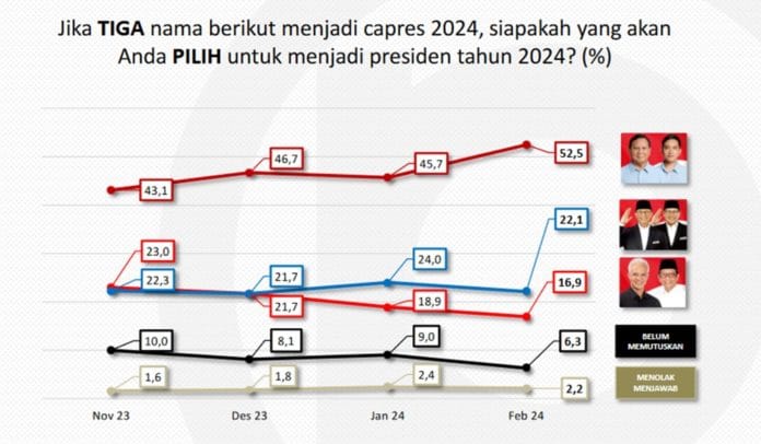 Ini Analisis Prabowo Gibran Bisa Menang Pilpres 2024 Satu Putaran Versi Populi Center