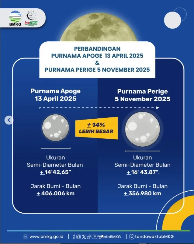 Purnama Perige Alias Supermoon Bisa Dilihat 5 November Pukul 20.19 WIB, Bulan Lebih Besar 14% dari Biasanya